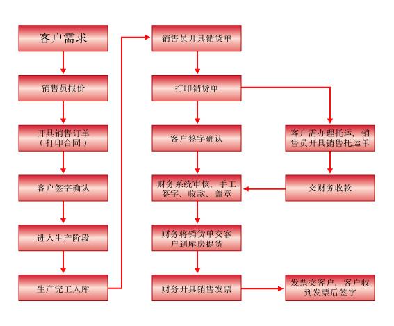 销售流程